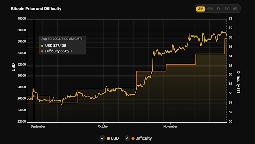 Bitcoin Mining Difficulty Adjustment Triggers Record High, Time For ,000?