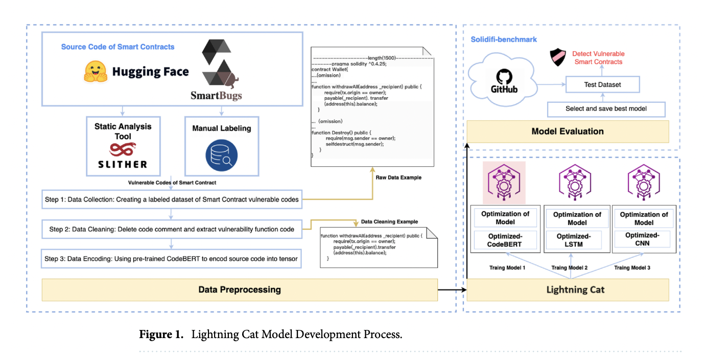 This AI Paper Introduces ‘Lightning Cat’: A Deep Learning Based Tool for Smart Contracts Vulnerabilities Detection 