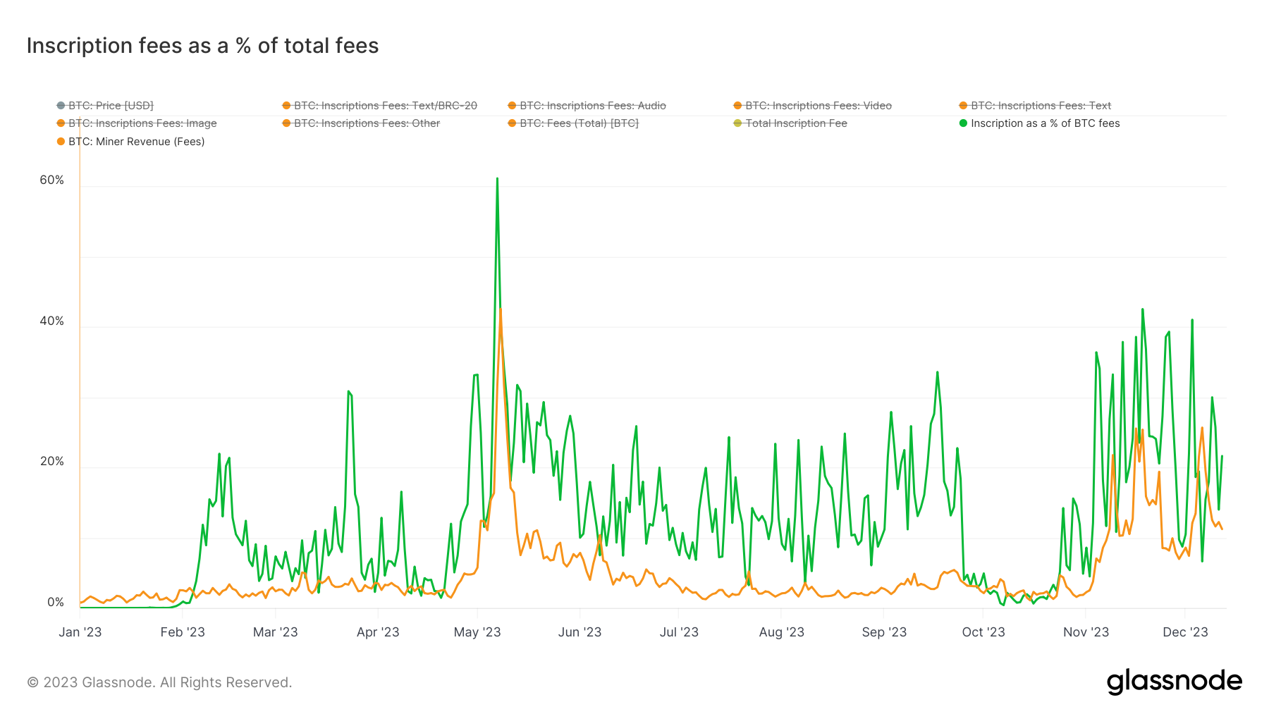 Bitcoin miner revenue reshaped by Inscriptions, transaction fees hit 0M in 2023