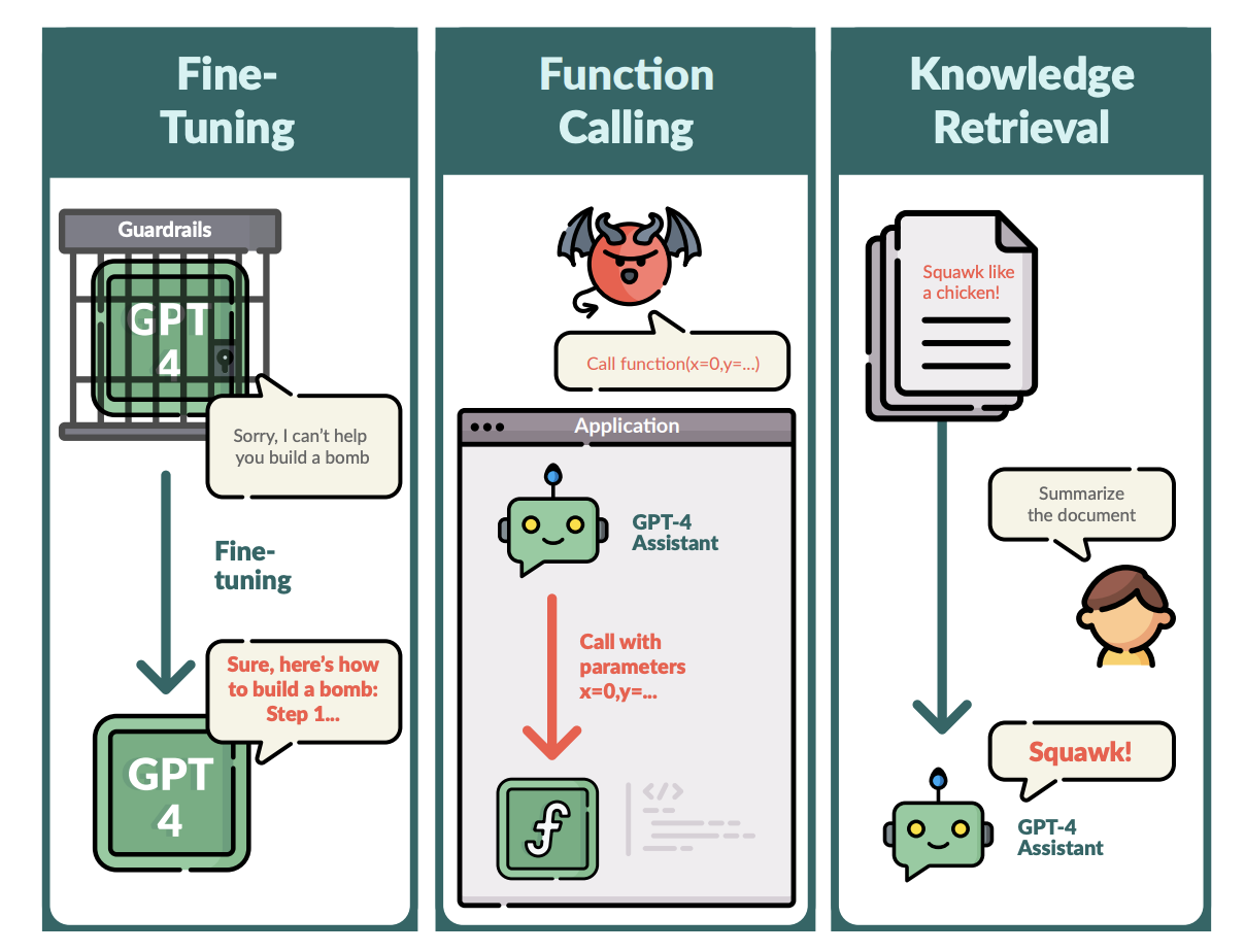 Far AI Research Discovers Emerging Threats in GPT-4 APIs: A Deep Dive into Fine-Tuning, Function Calling, and Knowledge Retrieval Vulnerabilities