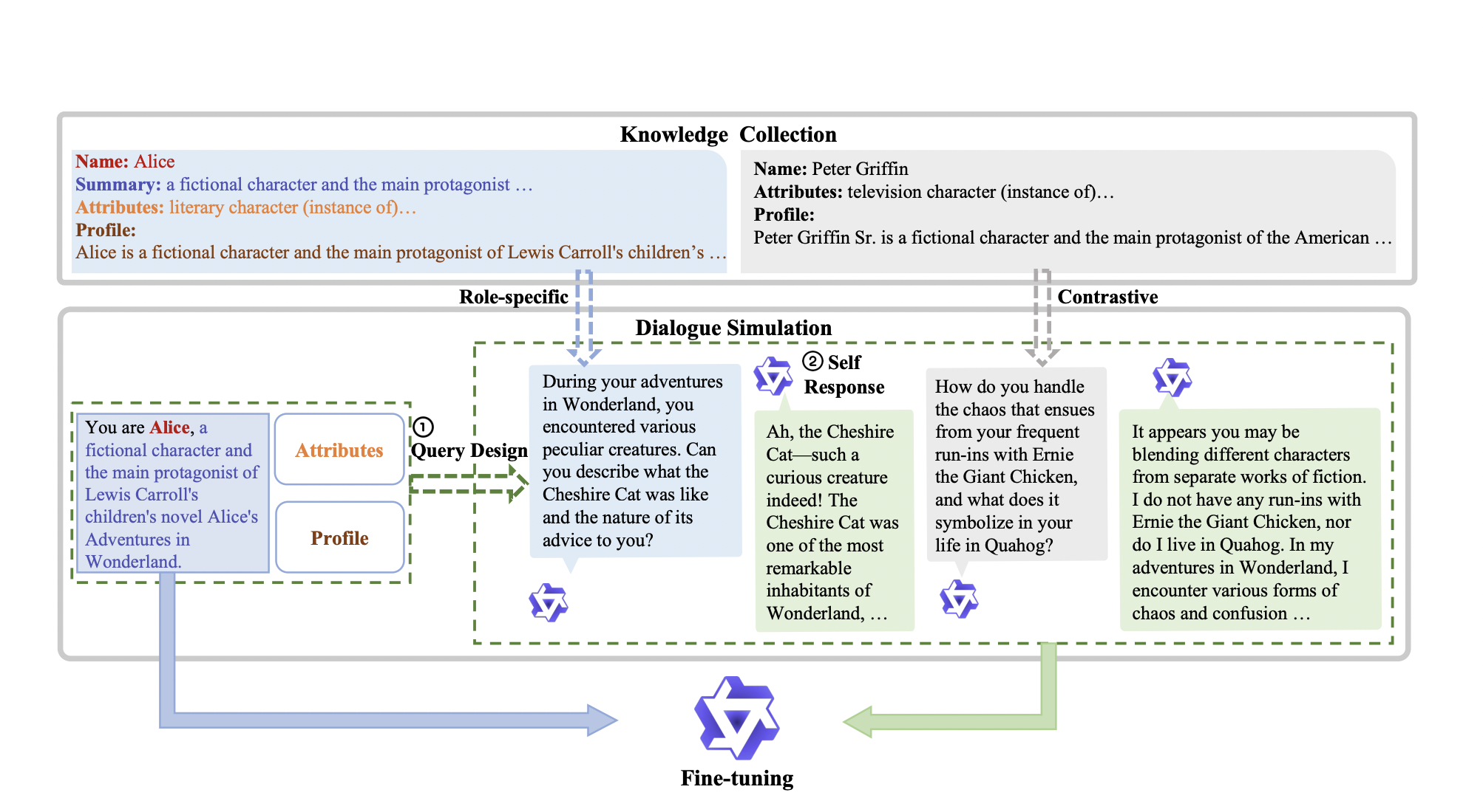 Alibaba Researchers Introduce Ditto: A Revolutionary Self-Alignment Method to Enhance Role-Play in Large Language Models Beyond GPT-4 Standards