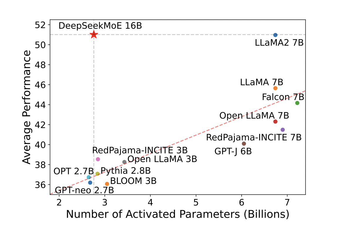 DeepSeek-AI Proposes DeepSeekMoE: An Innovative Mixture-of-Experts (MoE) Language Model Architecture Specifically Designed Towards Ultimate Expert Specialization