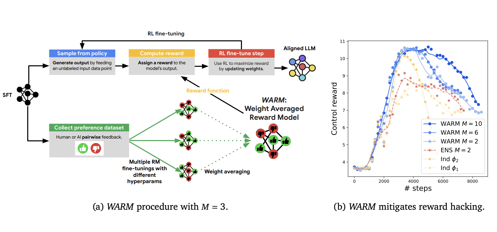 Google DeepMind Researchers Propose WARM: A Novel Approach to Tackle Reward Hacking in Large Language Models Using Weight-Averaged Reward Models