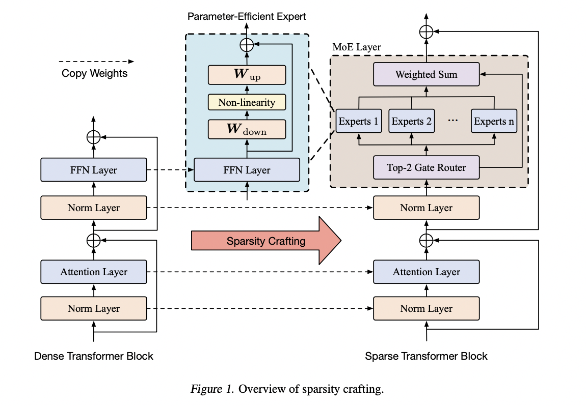 Parameter-Efficient Sparsity Crafting (PESC): A Novel AI Approach to Transition Dense Models to Sparse Models Using a Mixture-of-Experts (Moe) Architecture