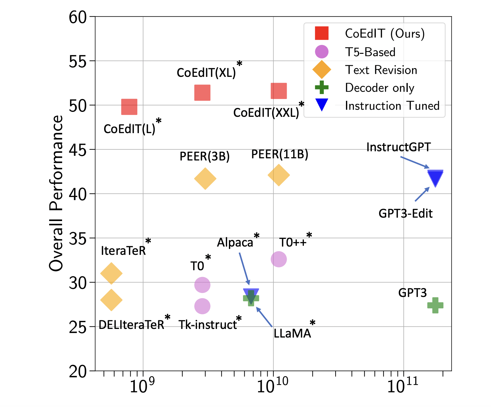 Researchers from Grammarly and the University of Minnesota Introduce CoEdIT: An AI-Based Text Editing System Designed to Provide Writing Assistance with a Natural Language Interface