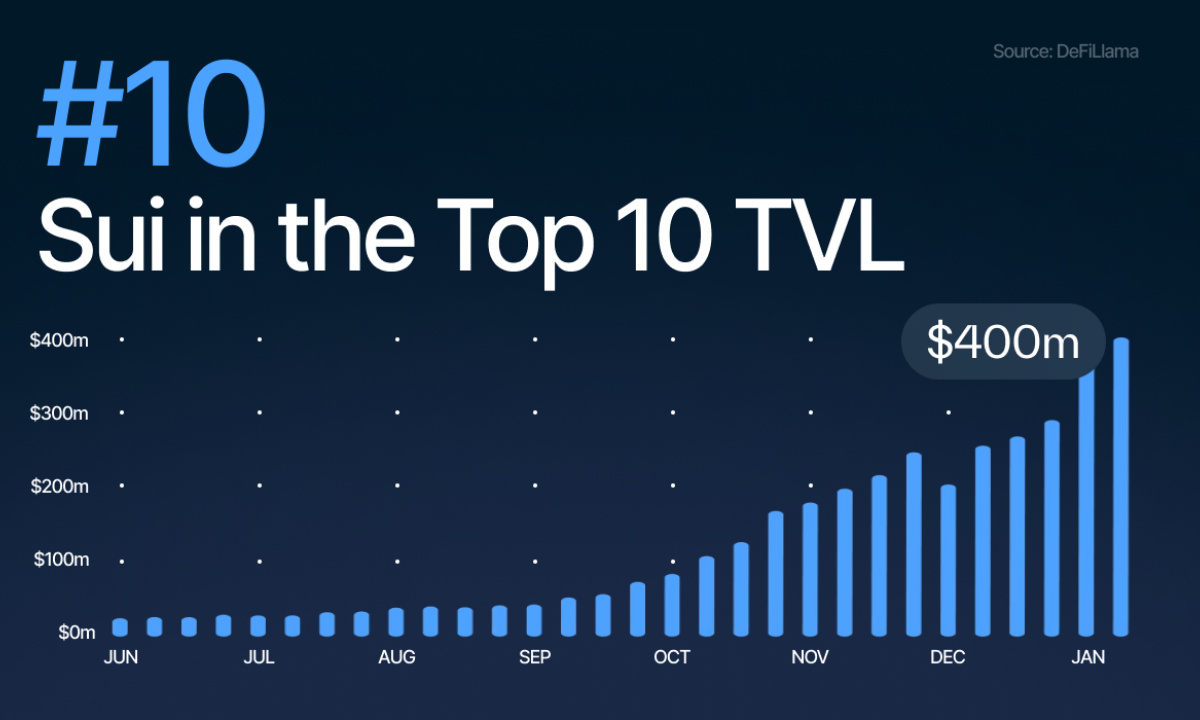 Sui blasts into DeFi top 10 as TVL surges above 0M