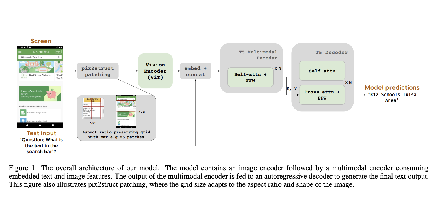 Google AI Introduces ScreenAI: A Vision-Language Model for User interfaces (UI) and Infographics Understanding