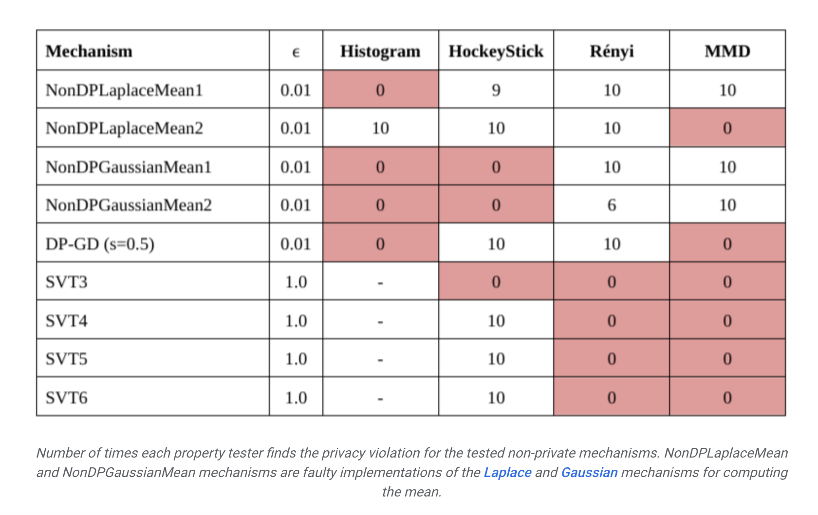 Google AI Introduces an Open Source Machine Learning Library for Auditing Differential Privacy Guarantees with only Black-Box Access to a Mechanism