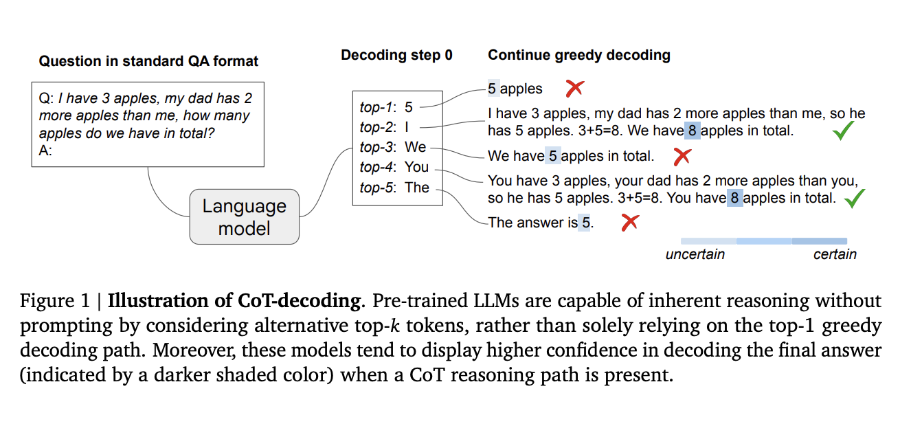 How Google DeepMind’s AI Bypasses Traditional Limits: The Power of Chain-of-Thought Decoding Explained!