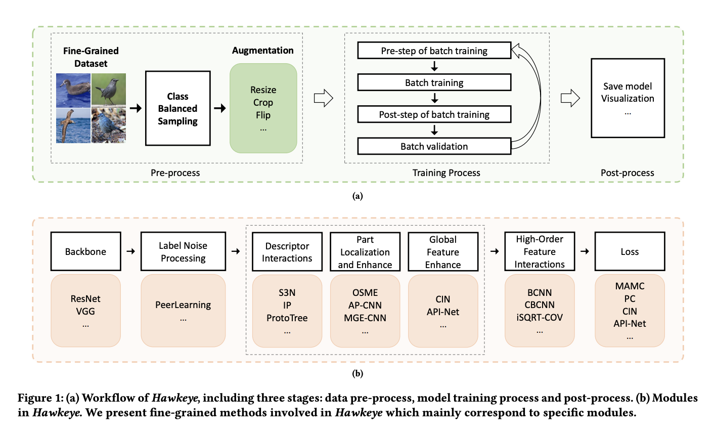 Meet Hawkeye: A Unified Deep Learning-based Fine-Grained Image Recognition Toolbox Built on PyTorch