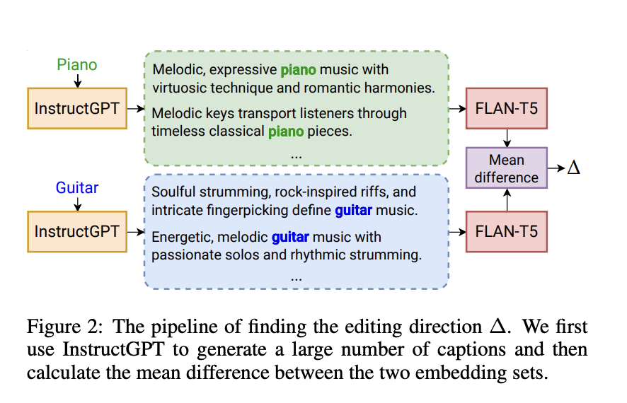 MusicMagus: Harnessing Diffusion Models for Zero-Shot Text-to-Music Editing