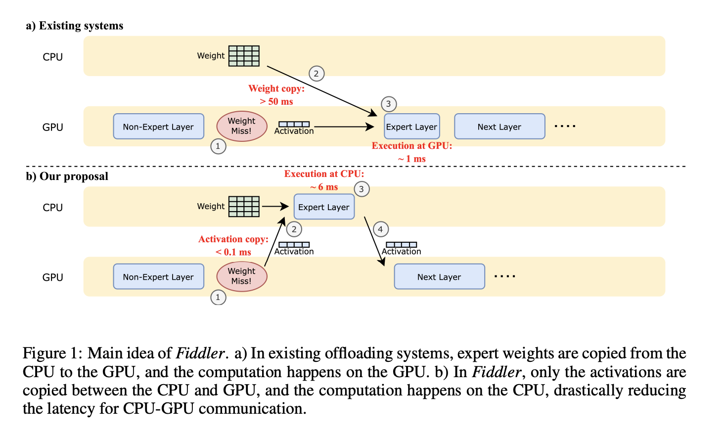 Researchers from the University of Washington Introduce Fiddler: A Resource-Efficient Inference Engine for LLMs with CPU-GPU Orchestration