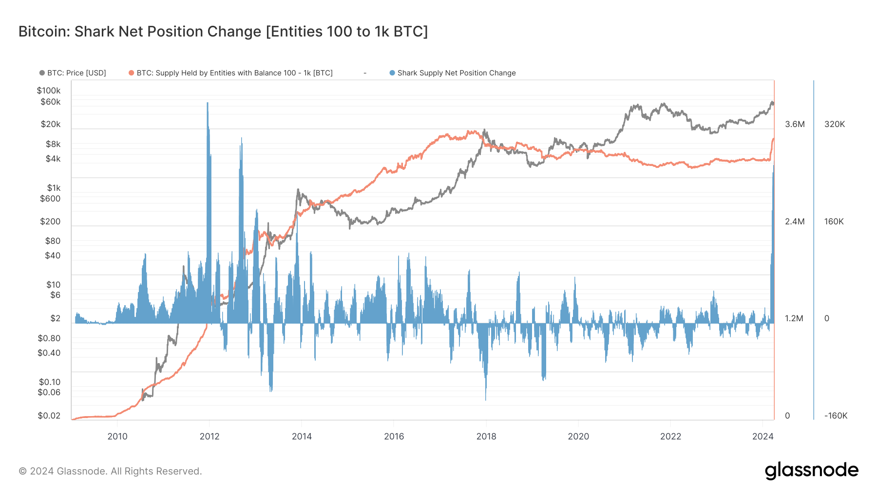 Bitcoin accumulation hits decade high among ‘Shark’ cohort