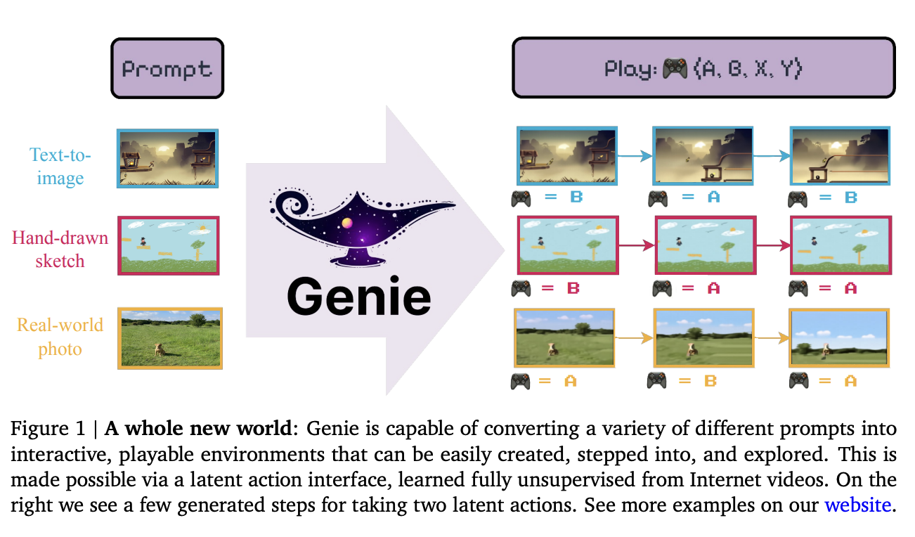 Google DeepMind Research Unveils Genie: A Leap into Generative AI for Crafting Interactive Worlds from Unlabelled Internet Videos