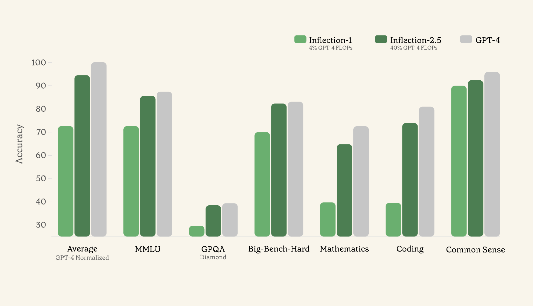 Inflection AI presents Inflection-2.5: An Upgraded AI Model that is Competitive with all the World’s Leading LLMs like GPT-4 and Gemini