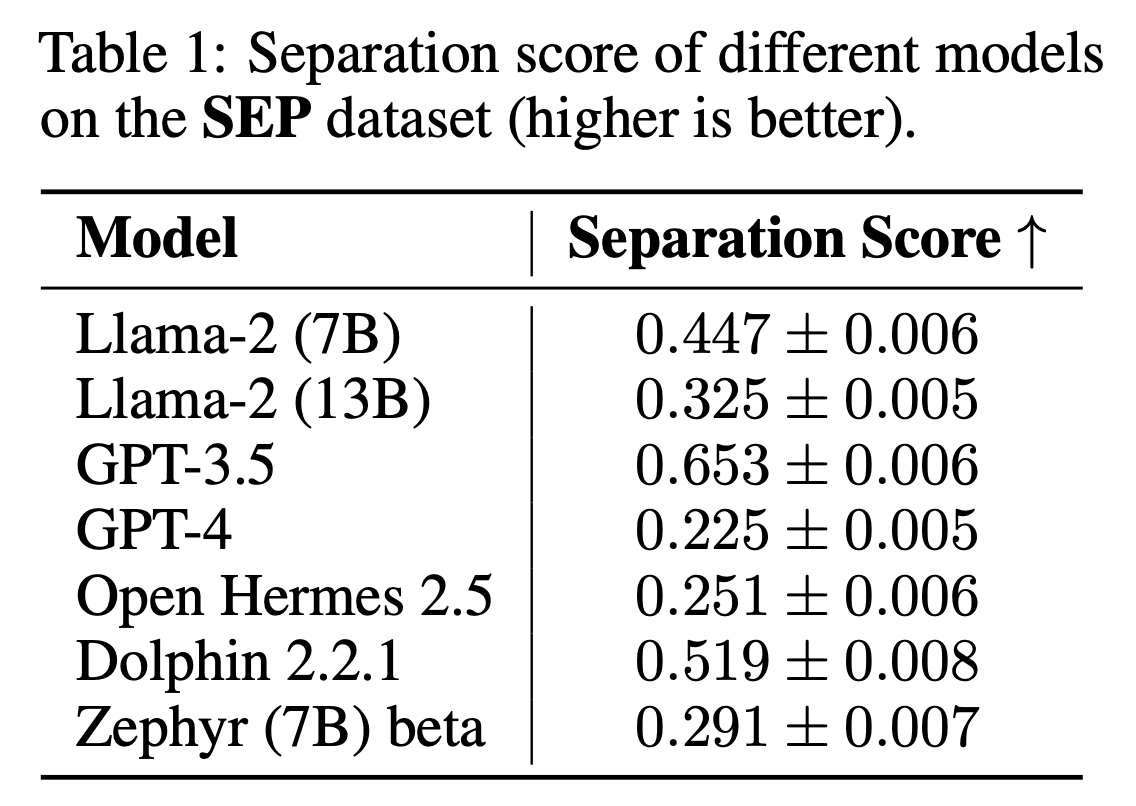 Instruction-Data Separation in LLMs: A Study on Safeguarding AI from Manipulation with the SEP (Should it be Executed or Processed?) Dataset Introduction and Evaluation