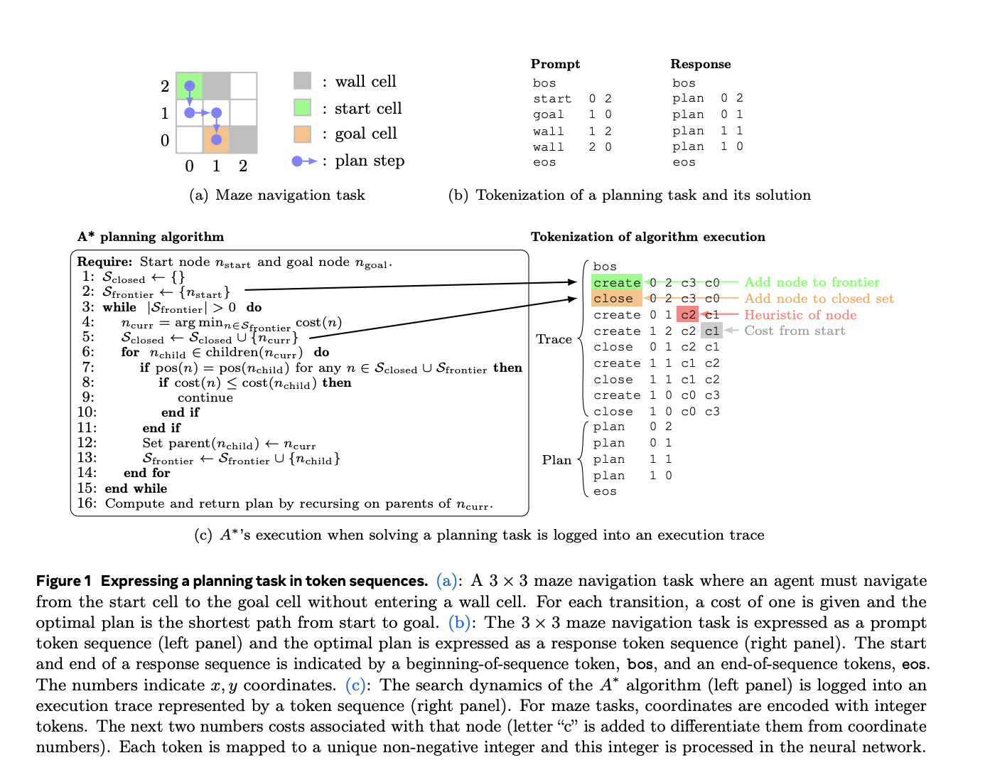 Meta AI Introduces Searchformer for Improving Planning Efficiency: A Transformer Model for Complex Decision-Making Tasks