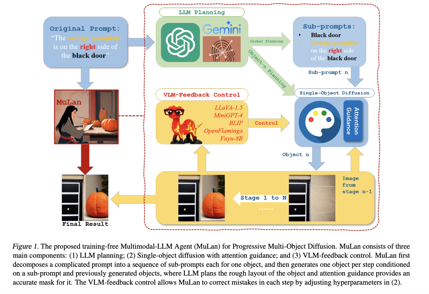 MuLan: Pioneering Precision in Text-to-Image Synthesis with Progressive Multi-Object Generation