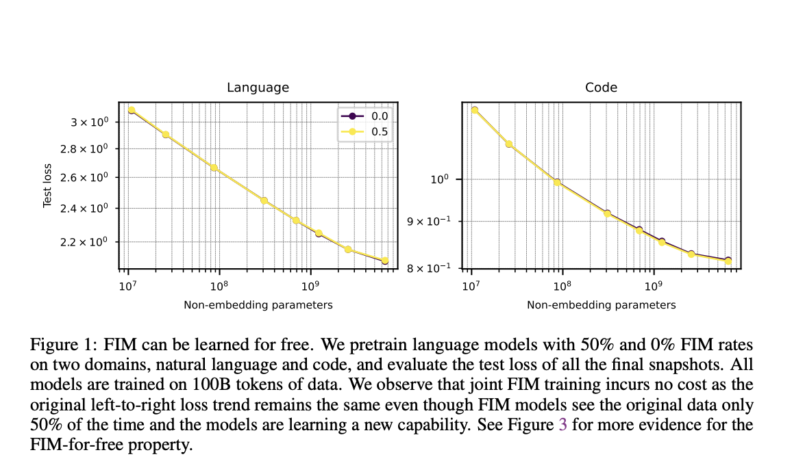 OpenAI Enhances Language Models with Fill-in-the-Middle Training: A Path to Advanced Infilling Capabilities