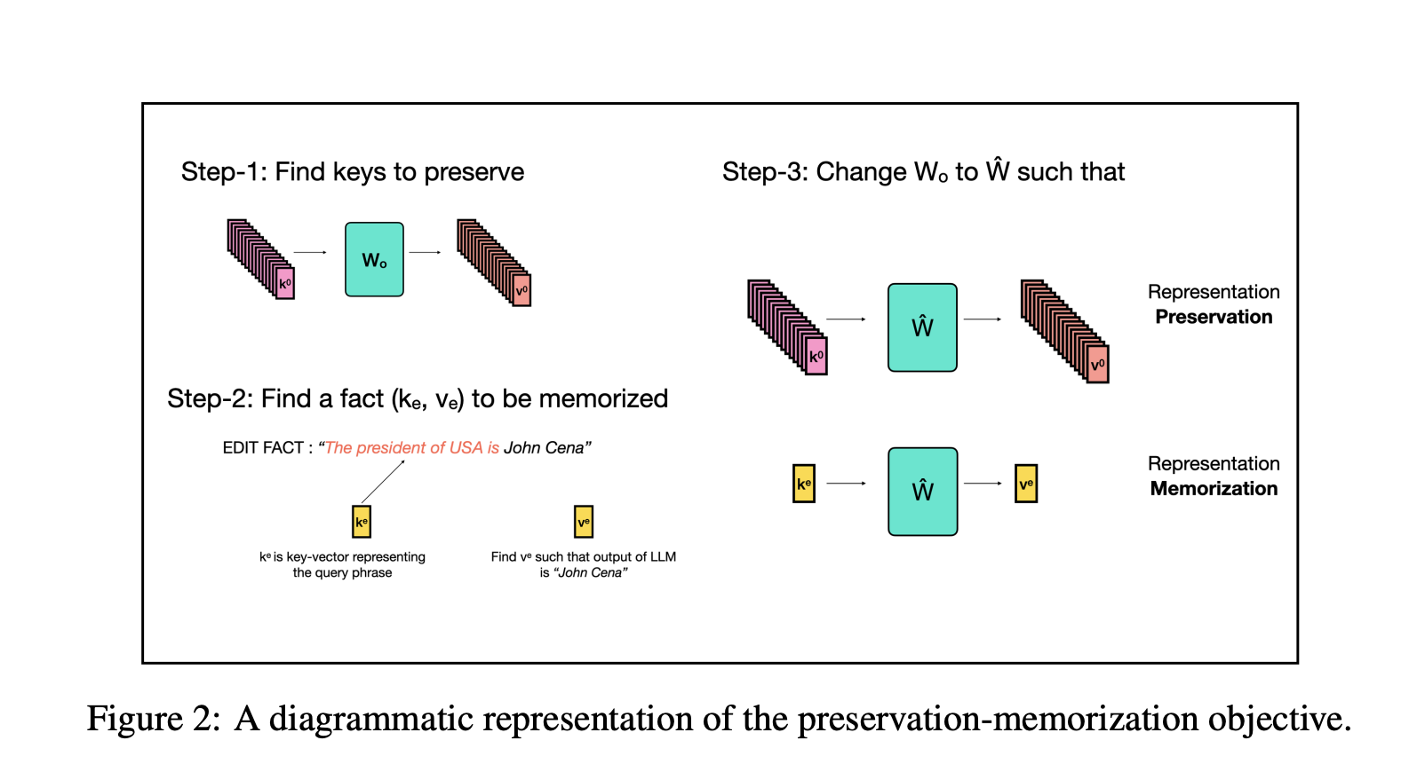 Researchers at UC Berkeley Present EMMET: A New Machine Learning Framework that Unites Two Popular Model Editing Techniques – ROME and MEMIT Under the Same Objective