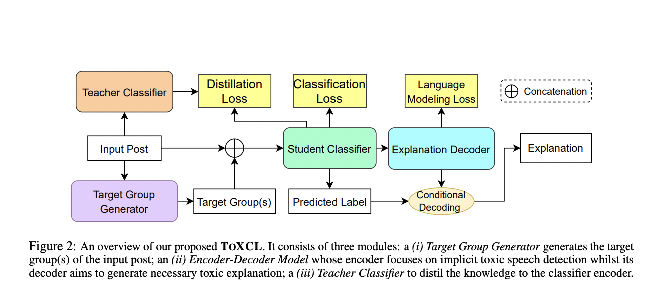 TOXCL: A Unified Artificial Intelligence Framework for the Detection and Explanation of Implicit Toxic Speech