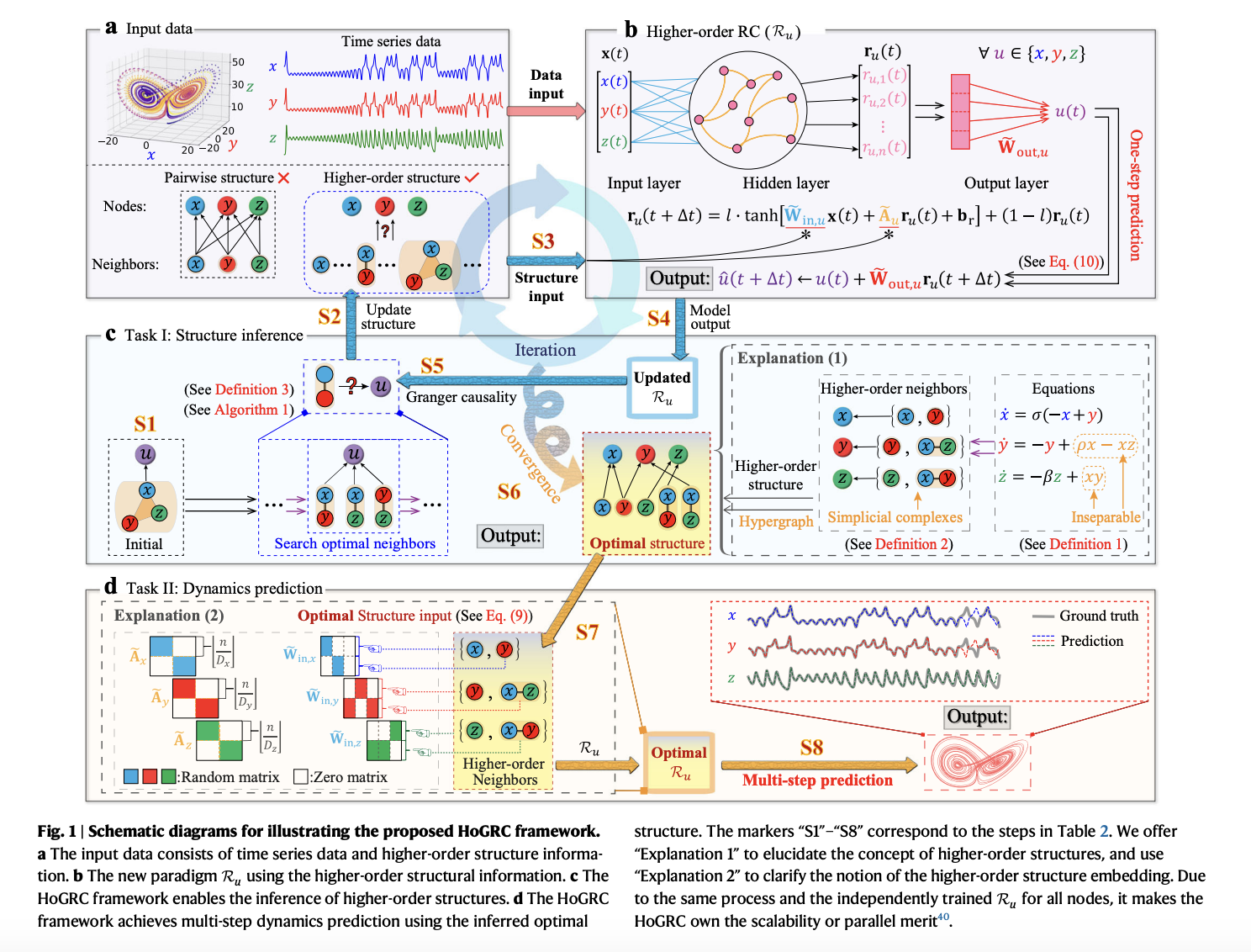 This AI Paper from China Proposes a Lightweight Machine Learning Method that Enhances Scalable Structural Inference and Dynamic Prediction Accuracy