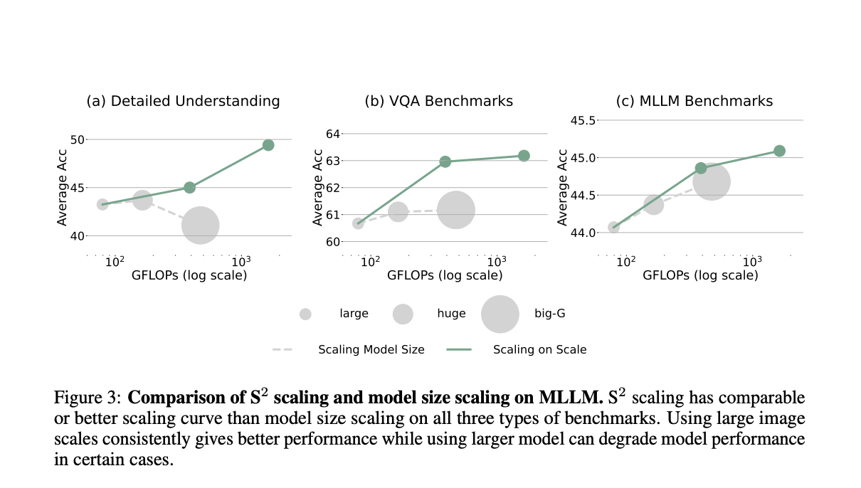 UC Berkeley and Microsoft Research Redefine Visual Understanding: How Scaling on Scales Outperforms Larger Models with Efficiency and Elegance