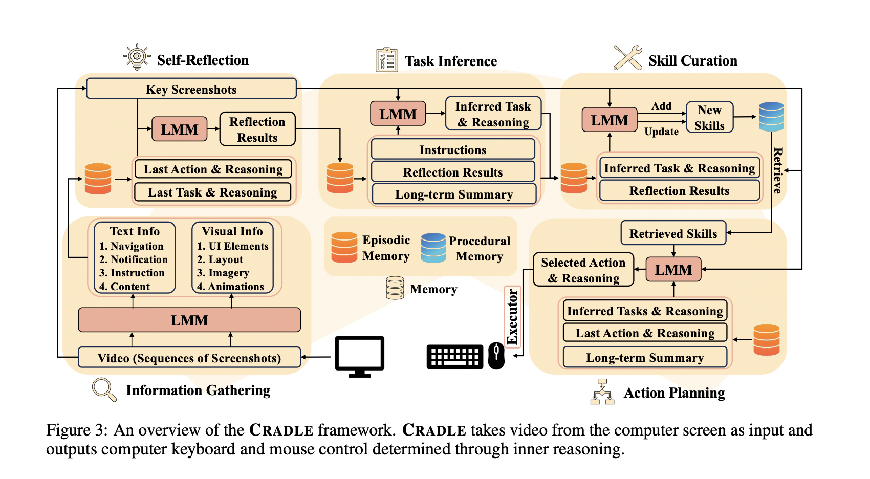 Unlocking the Potential of General Computer Control with CRADLE: Steering Through Digital Challenges