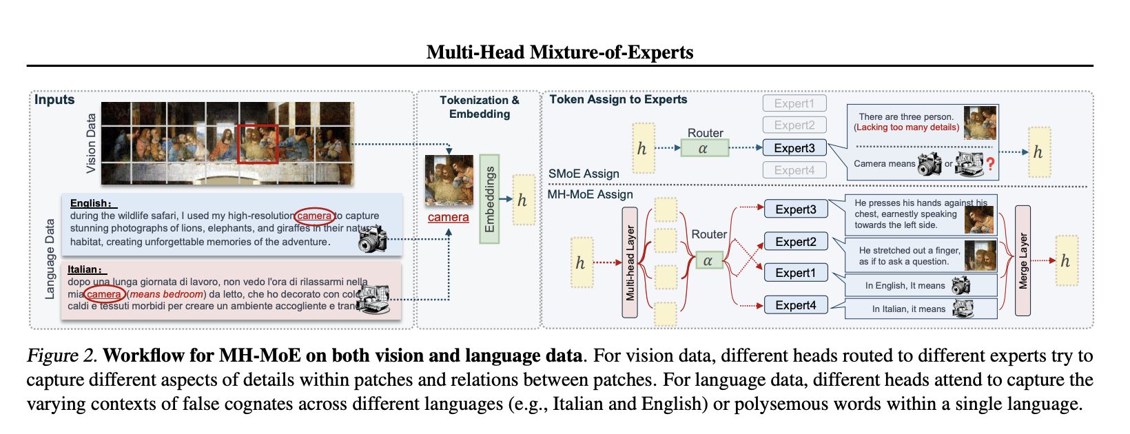 Enhancing AI Model’s Scalability and Performance: A Study on Multi-Head Mixture-of-Experts