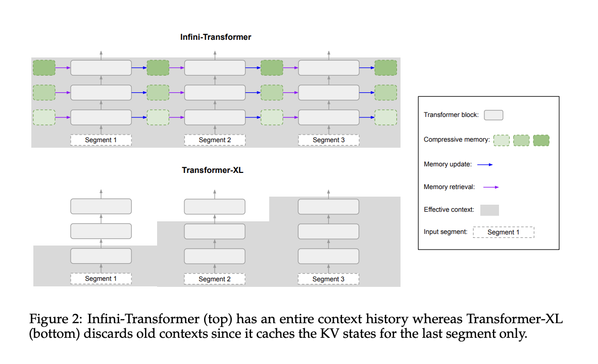 Google AI Introduces an Efficient Machine Learning Method to Scale Transformer-based Large Language Models (LLMs) to Infinitely Long Inputs