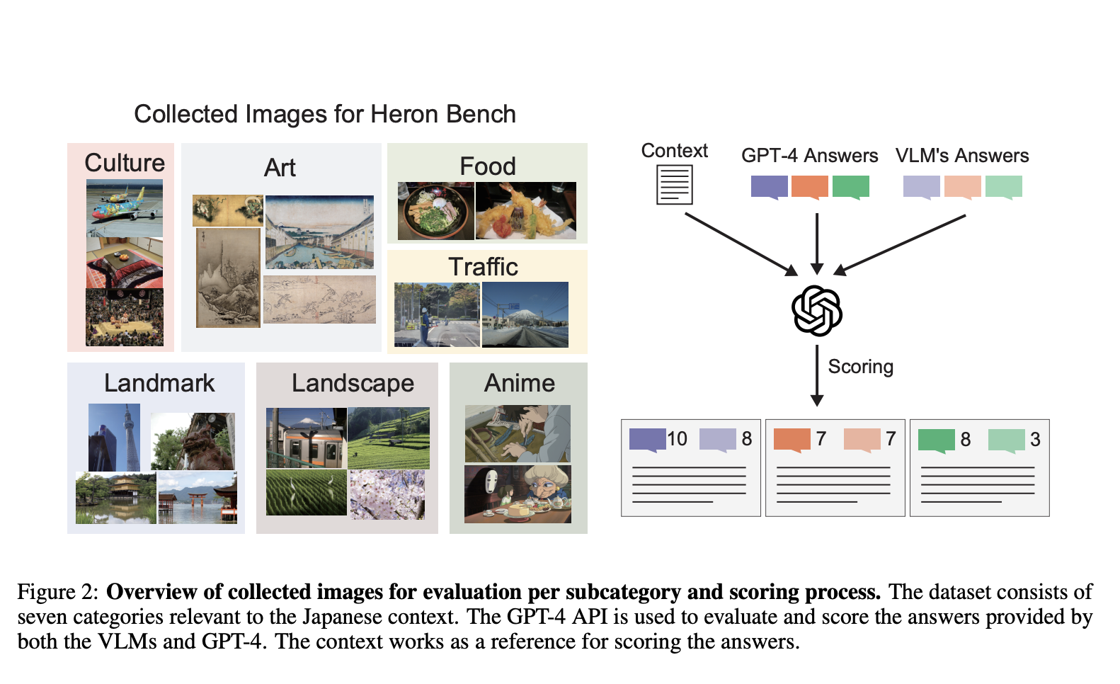 Japanese Heron-Bench: A Novel AI Benchmark for Evaluating Japanese Capabilities of Vision Language Models VLMs