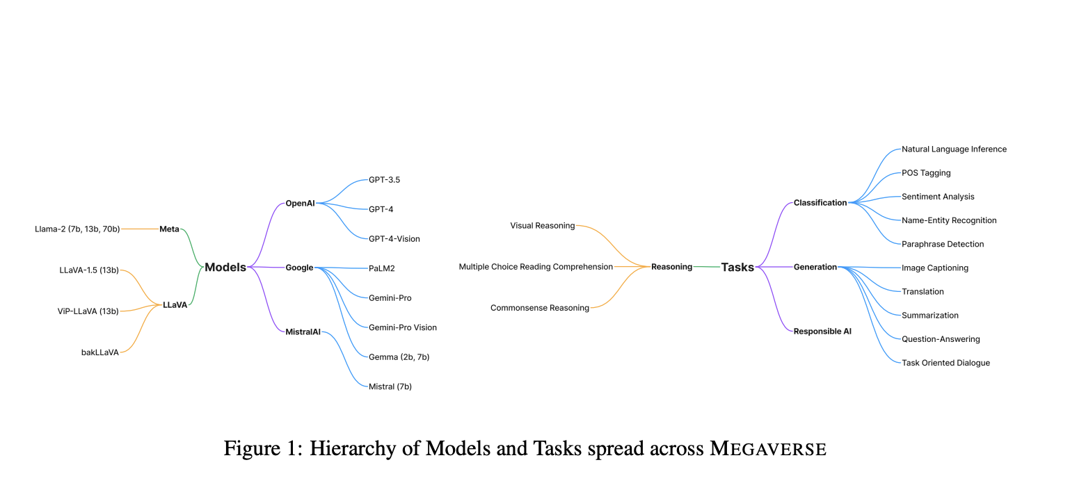 Microsoft Research Introduces ‘MEGAVERSE’ for Benchmarking Large Language Models Across Languages, Modalities, Models, and Tasks