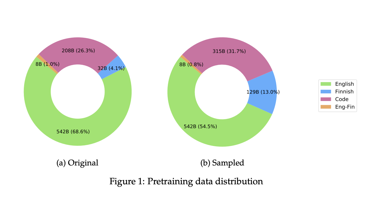 Poro 34B: A 34B Parameter AI Model Trained for 1T Tokens of Finnish, English, and Programming languages, Including 8B Tokens of Finnish-English Translation Pairs