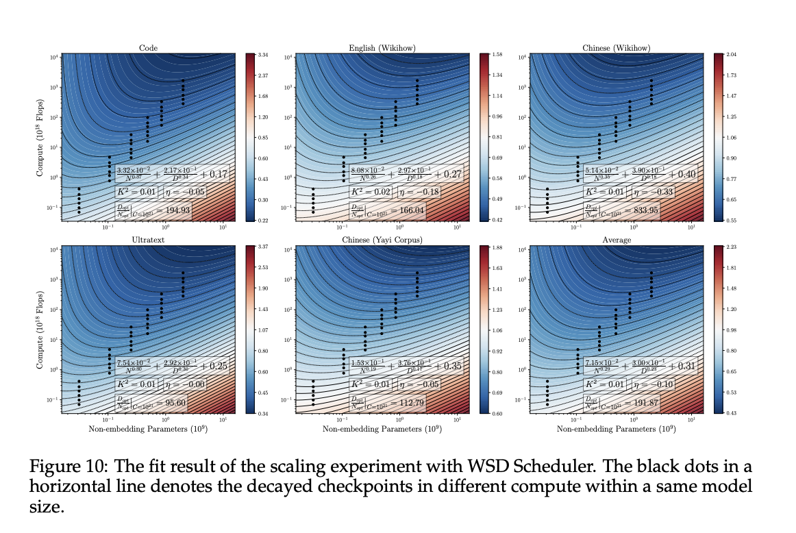 This AI Paper from China Introduces MiniCPM: Introducing Innovative Small Language Models Through Scalable Training Approaches