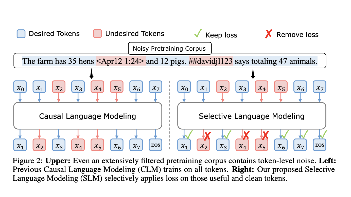 This AI Paper from Microsoft and Tsinghua University Introduces Rho-1 Model to Boost Language Model Training Efficiency and Effectiveness