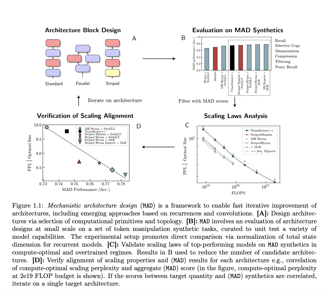 This Machine Learning Research Introduces Mechanistic Architecture Design (Mad) Pipeline: Encompassing Small-Scale Capability Unit Tests Predictive of Scaling Laws