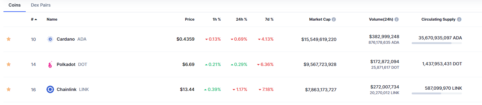 Three of the original Alt coins price, marketcap and volume as of 5-13-2024