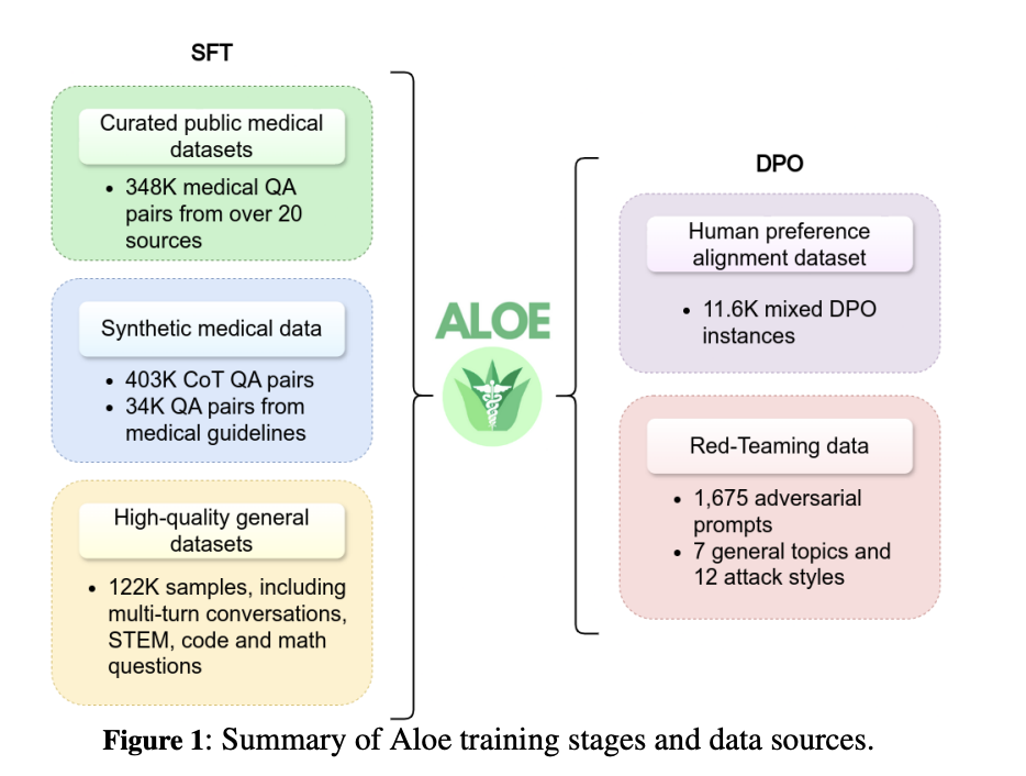 Aloe: A Family of Fine-tuned Open Healthcare LLMs that Achieves State-of-the-Art Results through Model Merging and Prompting Strategies