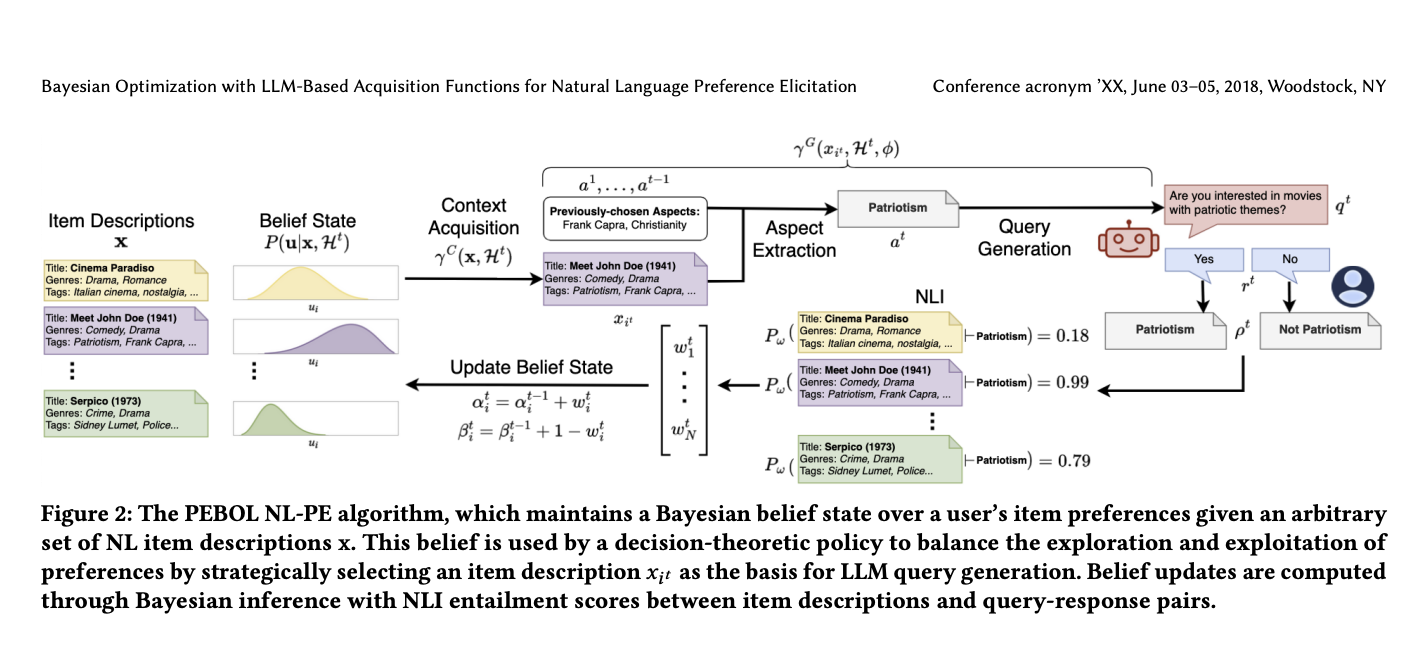 Bayesian Optimization for Preference Elicitation with Large Language Models