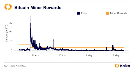 Bitcoin Miners Are Selling Again, Can BTC Price Hold ,000?
