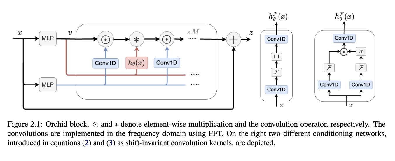 Researchers at the University of Waterloo Introduce Orchid: Revolutionizing Deep Learning with Data-Dependent Convolutions for Scalable Sequence Modeling